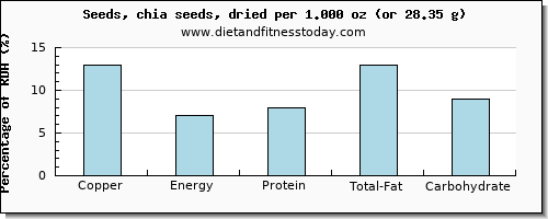 copper and nutritional content in chia seeds